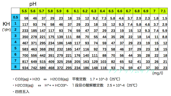pHとKH(アルカリ度)とCO<sub>2</sub>濃度の相関表