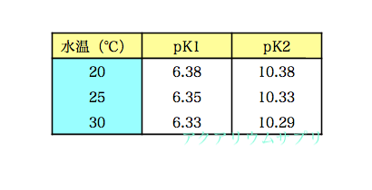 CO2(aq)とHCO3-が同量になるpHは水温で変化する