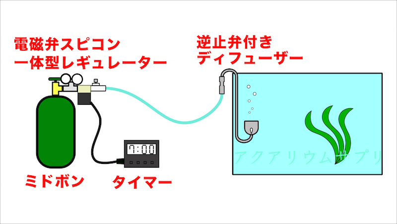 水草水槽のボンベ式CO2添加システムに最低限必要な一体型セット