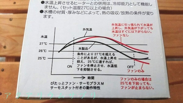 ぴたっとファンサーモプラス使用と外気温変化のグラフ