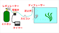 水草水槽のボンベ式CO2添加システムに最低限必要な基本セット